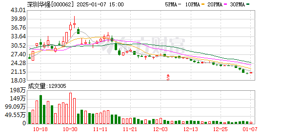 上海股票配资 9月3日涨停复盘：华为概念活跃 深圳华强14天13板