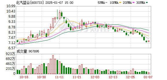 股票配资网平台点评 官宣最高100亿元！北汽新能源拟大手笔引入战略投资者