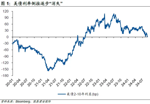 股票配资平台选哪个 美债利率：消失的“倒挂”